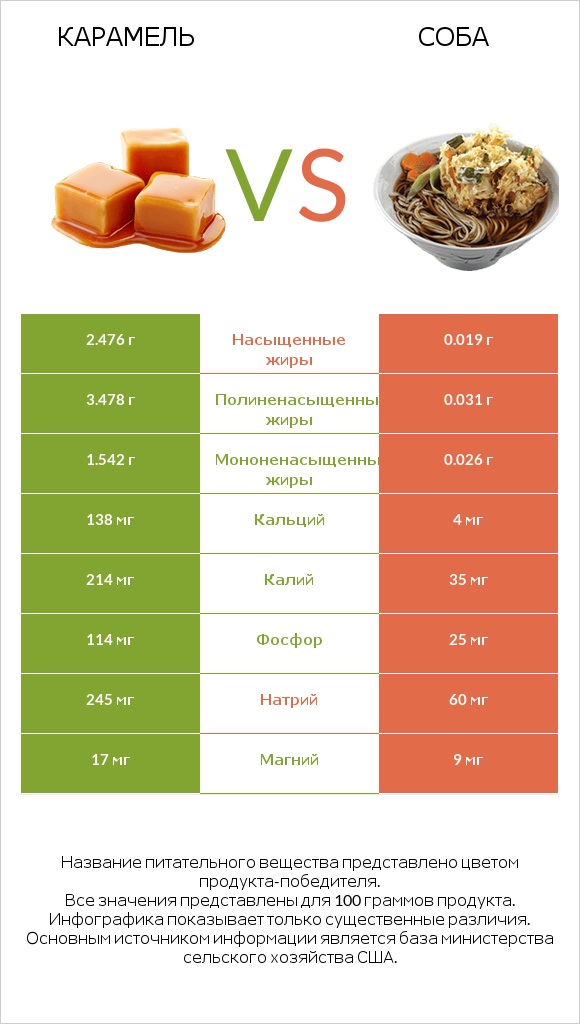 Карамель vs Соба infographic