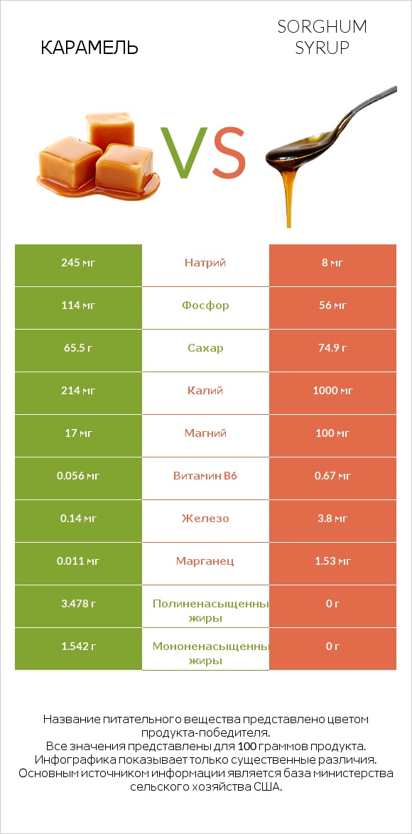 Карамель vs Sorghum syrup infographic