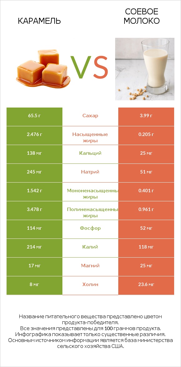 Карамель vs Соевое молоко infographic