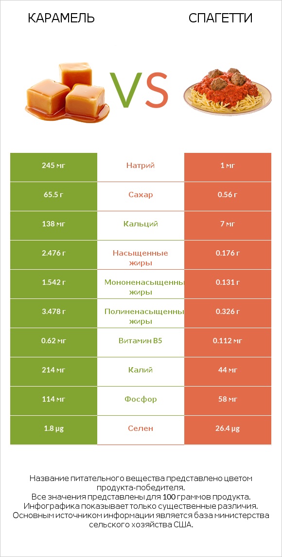 Карамель vs Спагетти infographic