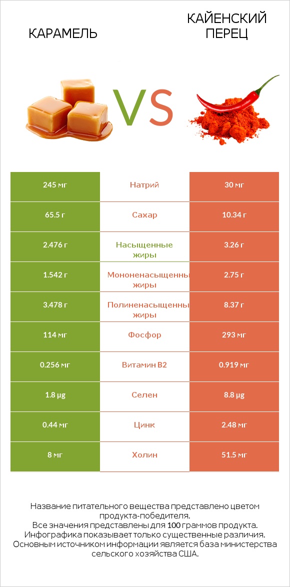 Карамель vs Кайенский перец infographic