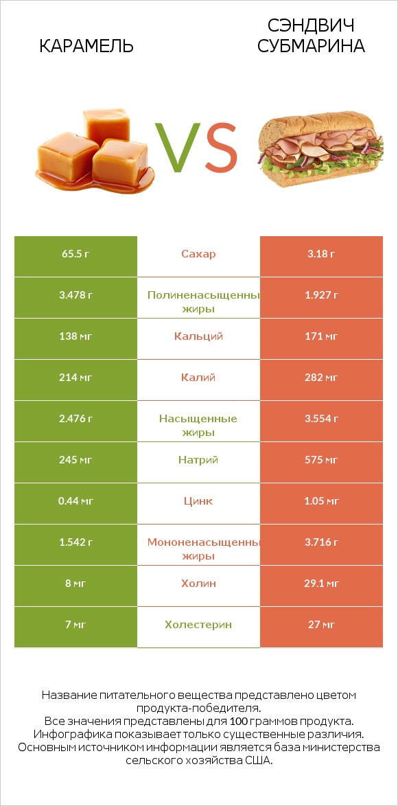 Карамель vs Сэндвич Субмарина infographic