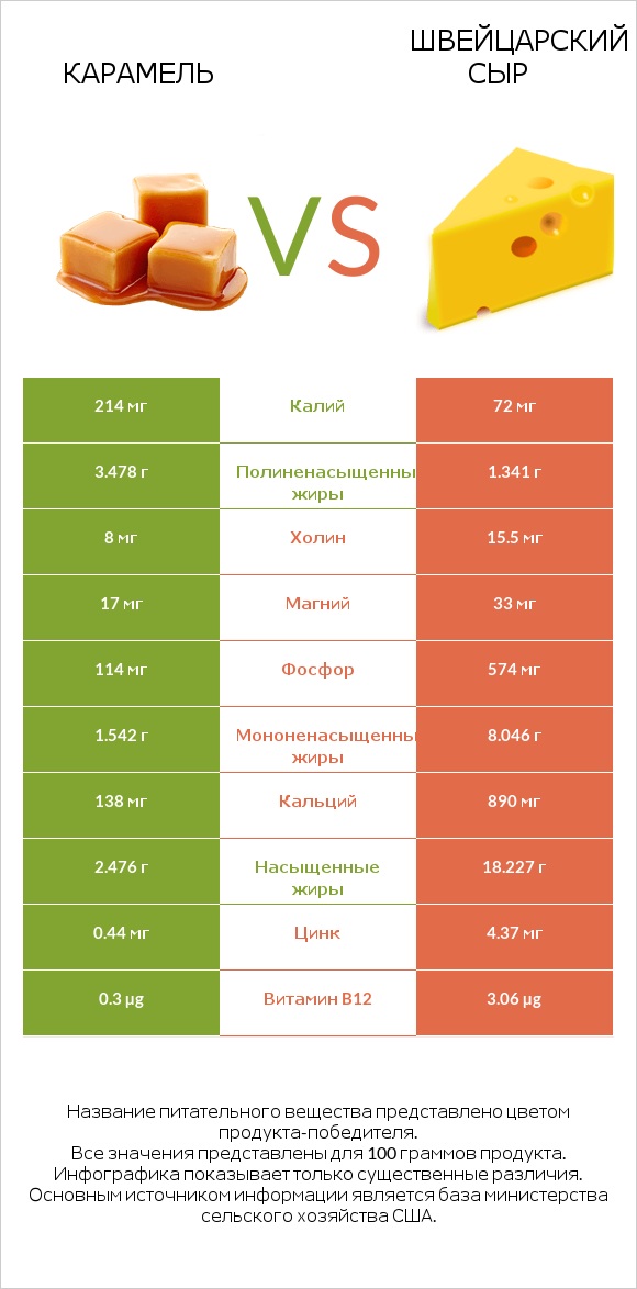 Карамель vs Швейцарский сыр infographic