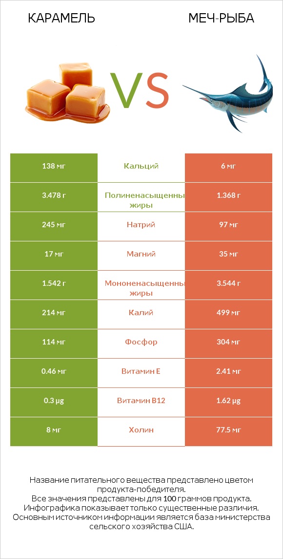 Карамель vs Меч-рыба infographic