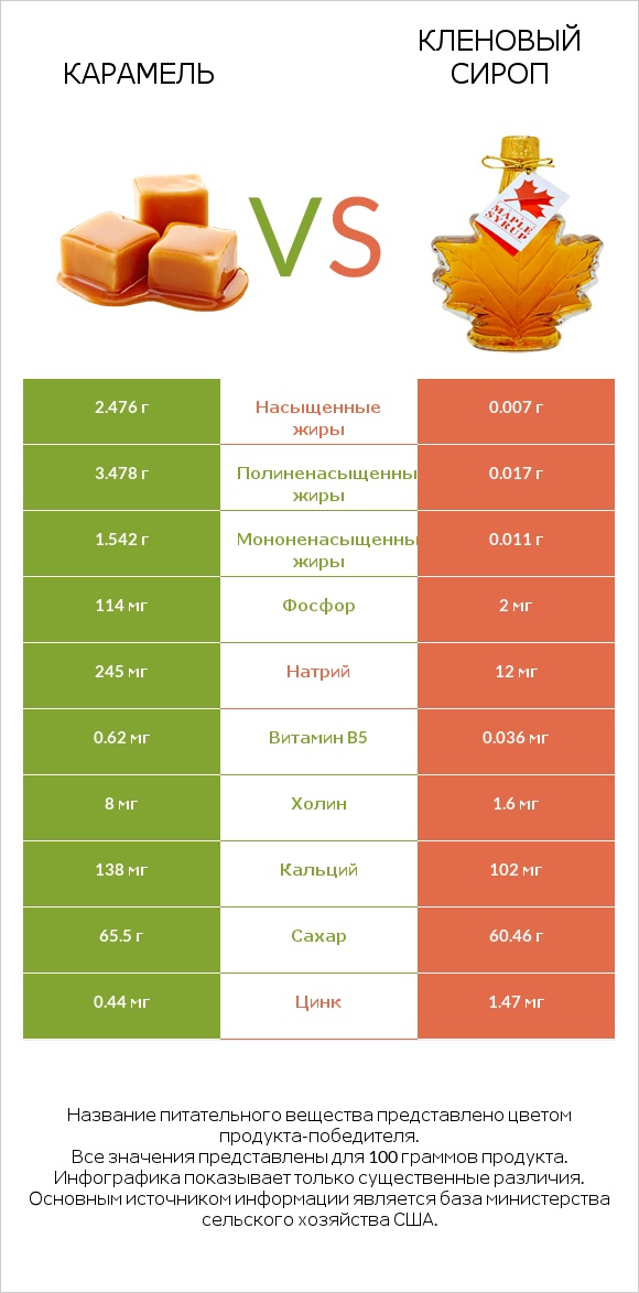 Карамель vs Кленовый сироп infographic