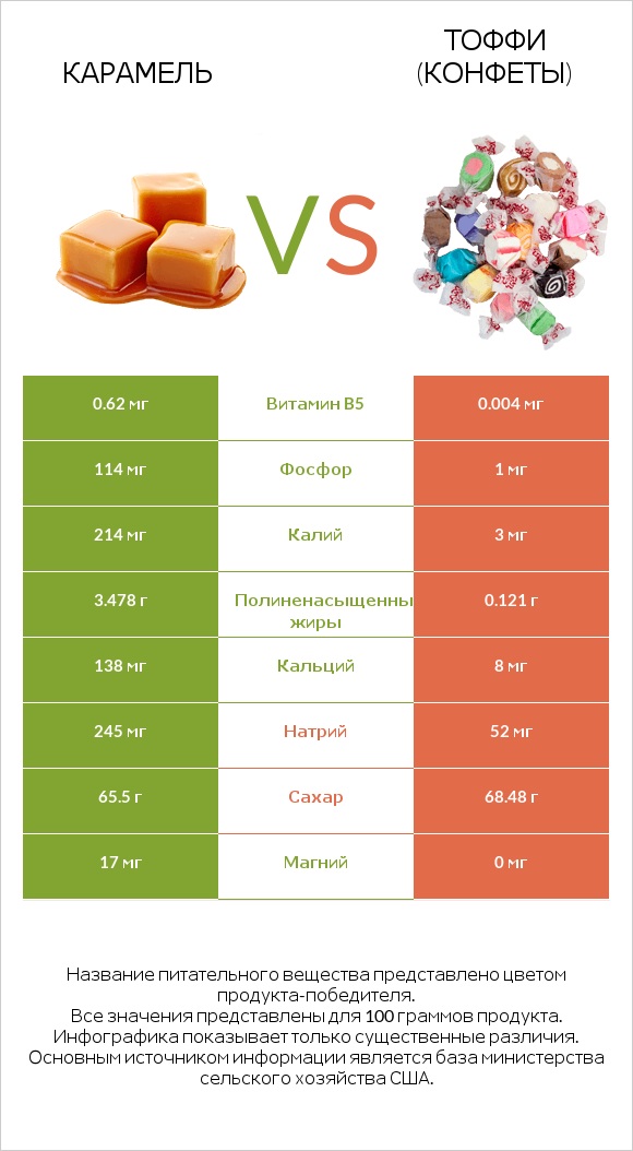 Карамель vs Тоффи (конфеты) infographic