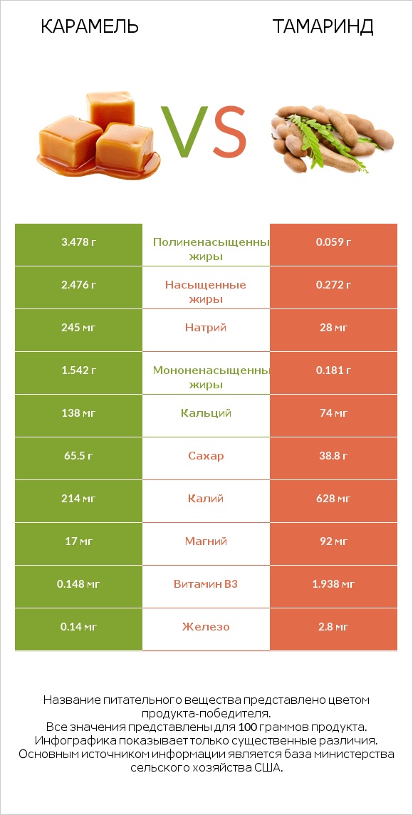 Карамель vs Тамаринд infographic