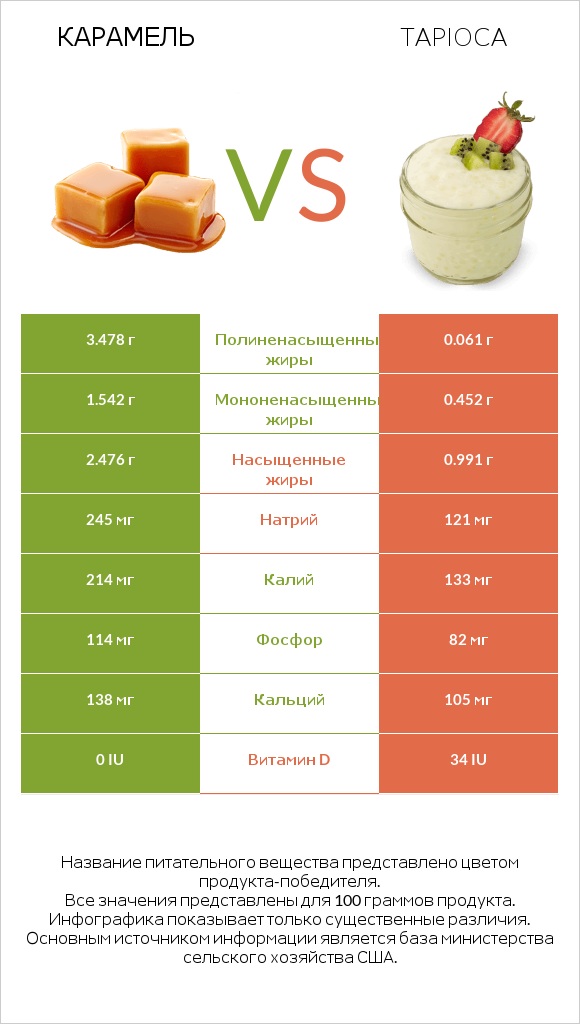 Карамель vs Tapioca infographic