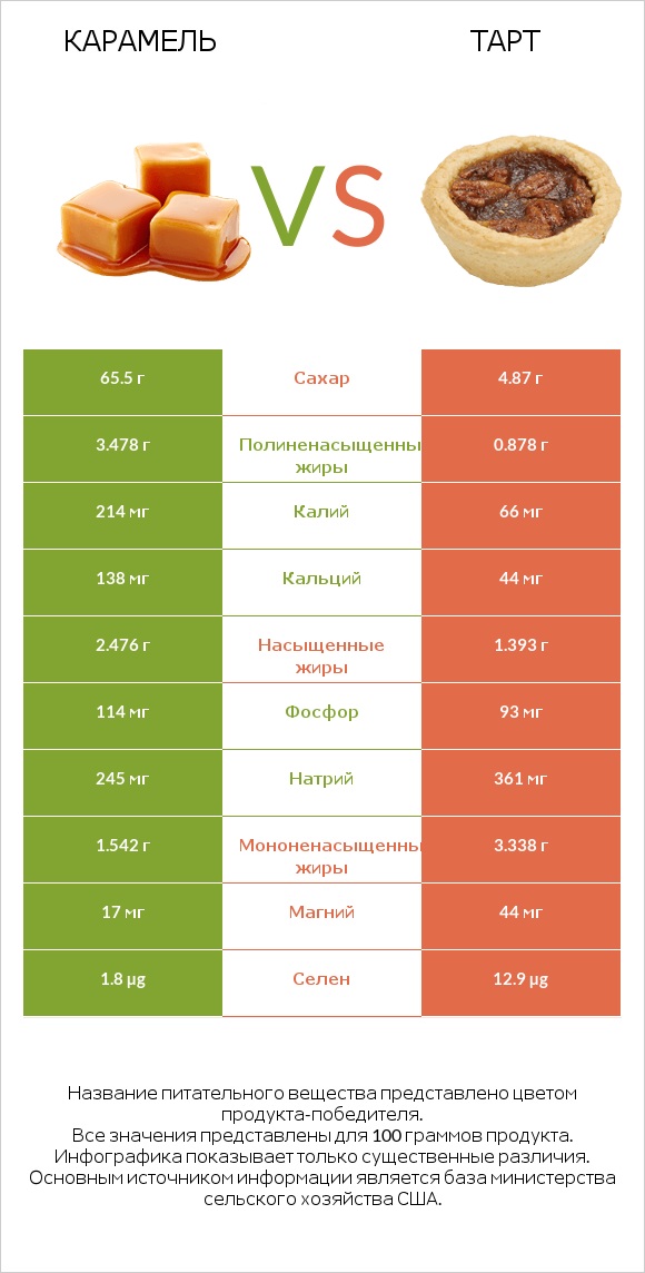 Карамель vs Тарт infographic