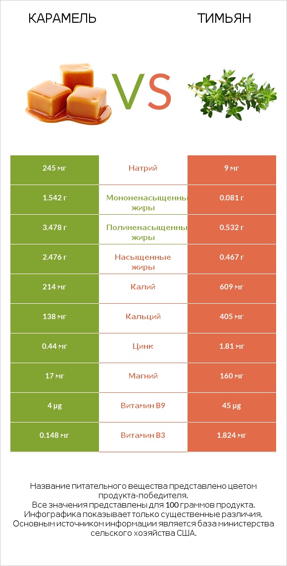 Карамель vs Тимьян infographic