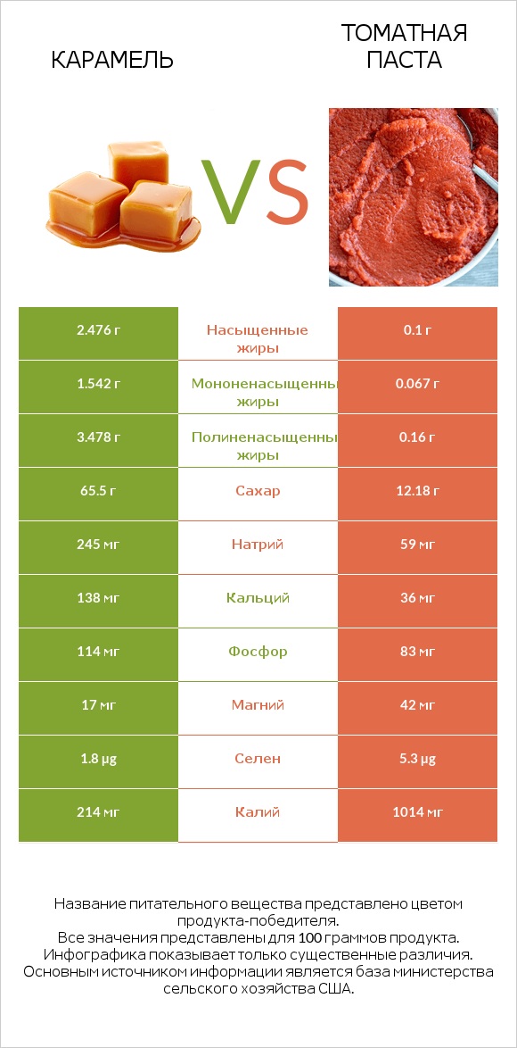 Карамель vs Томатная паста infographic