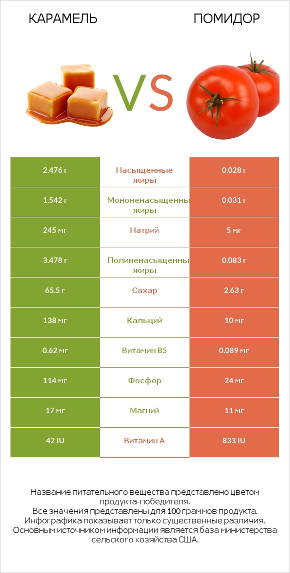 Карамель vs Помидор  infographic