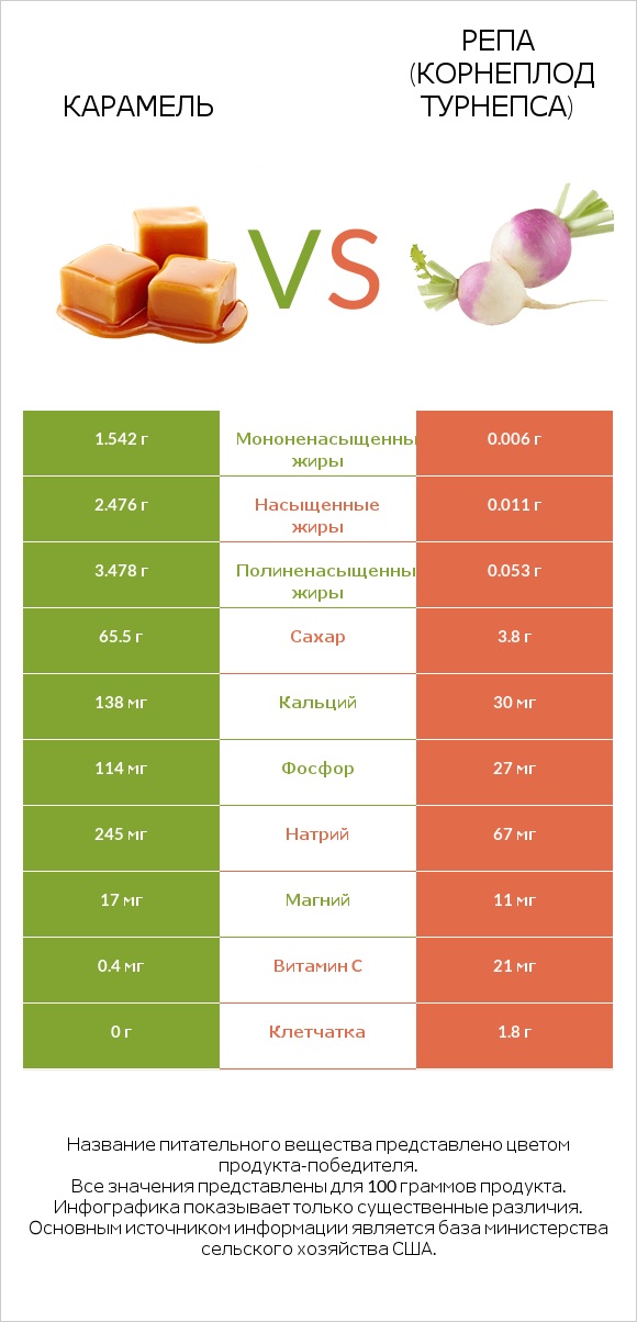 Карамель vs Репа (корнеплод турнепса) infographic