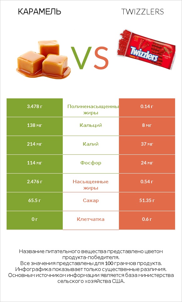 Карамель vs Twizzlers infographic