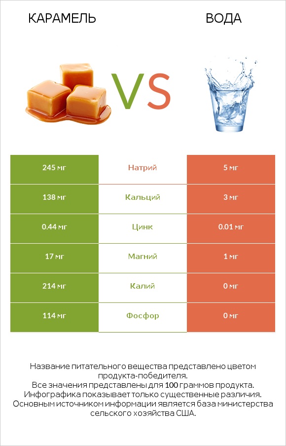 Карамель vs Вода infographic