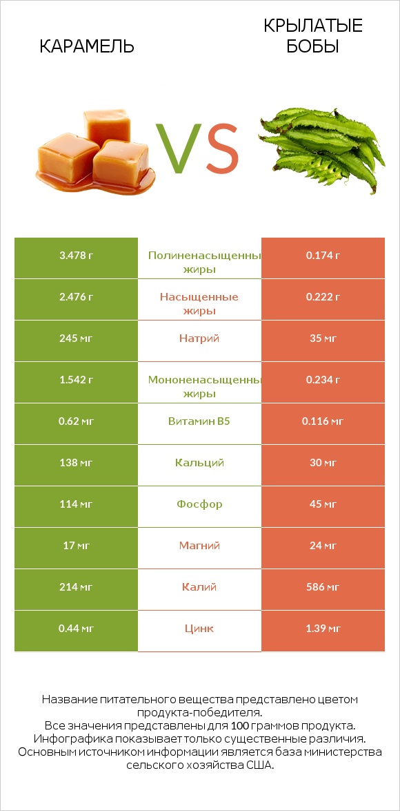 Карамель vs Крылатые бобы infographic