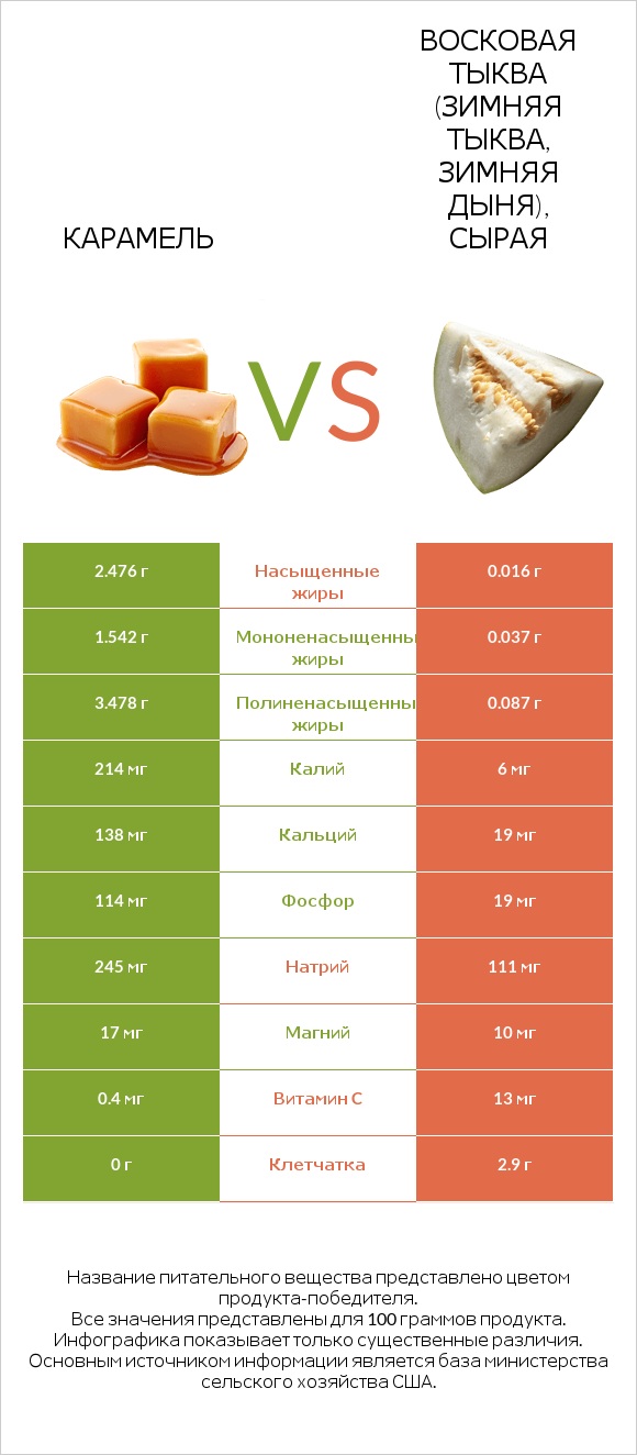 Карамель vs Восковая тыква (зимняя тыква, зимняя дыня), сырая infographic