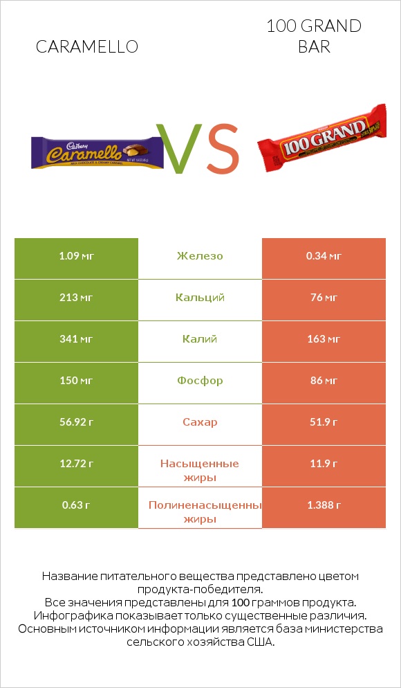 Caramello vs 100 grand bar infographic