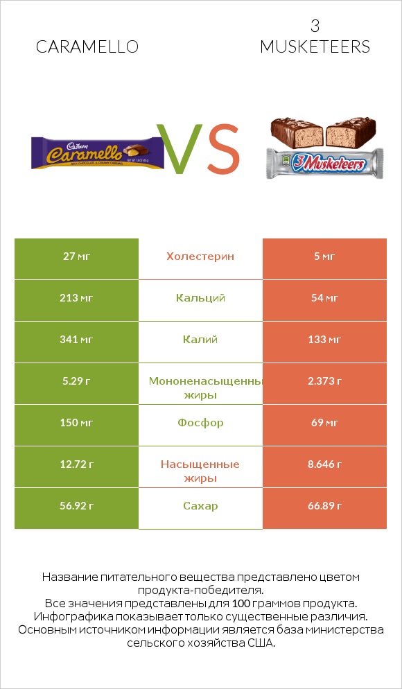 Caramello vs 3 musketeers infographic