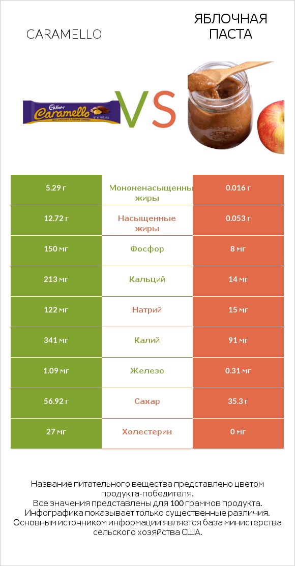 Caramello vs Яблочная паста infographic