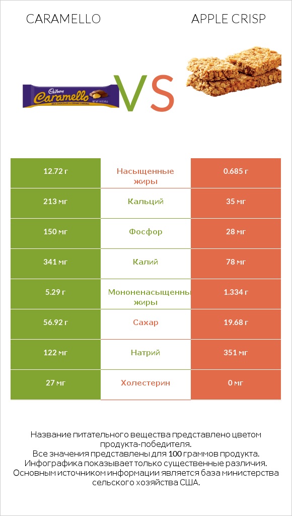 Caramello vs Apple crisp infographic