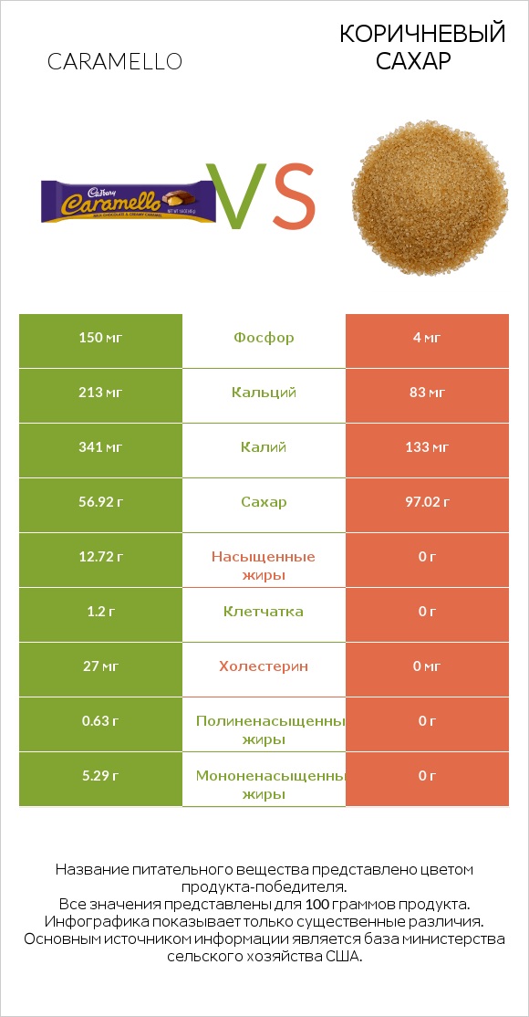 Caramello vs Коричневый сахар infographic