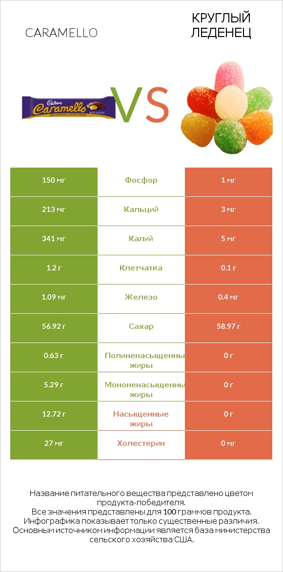 Caramello vs Круглый леденец infographic