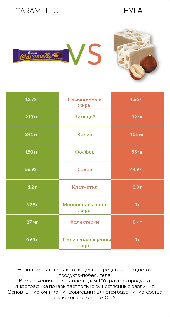 Caramello vs Нуга infographic