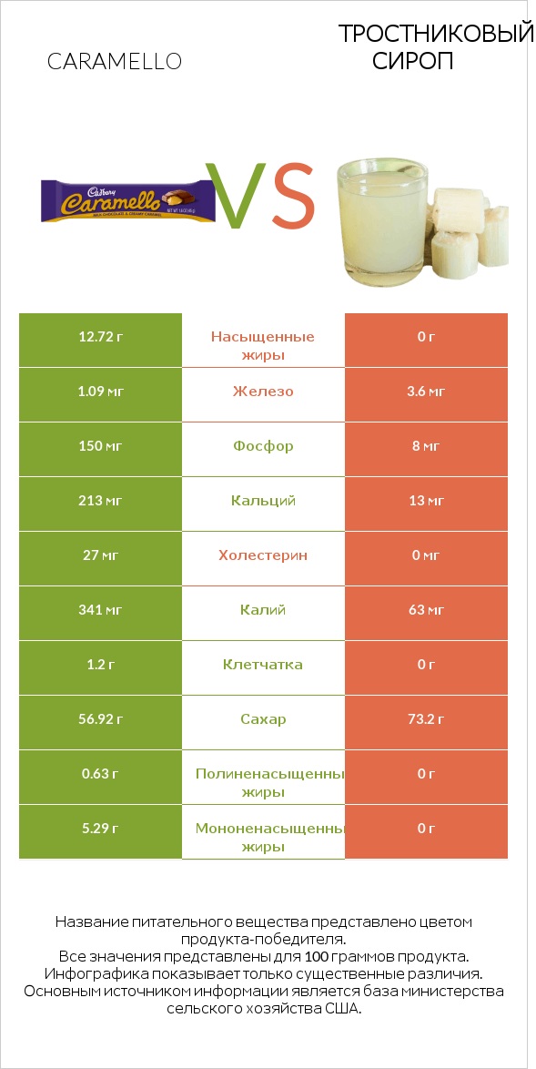 Caramello vs Тростниковый сироп infographic