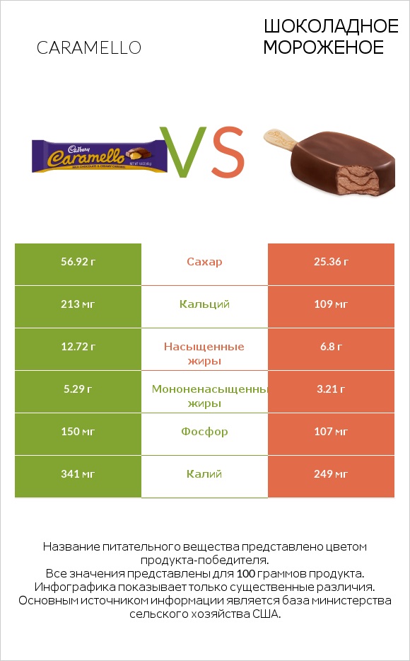Caramello vs Шоколадное мороженое infographic