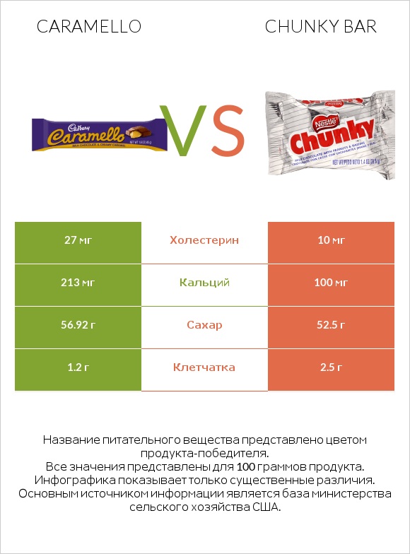 Caramello vs Chunky bar infographic