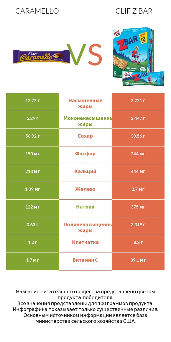 Caramello vs Clif Z bar infographic
