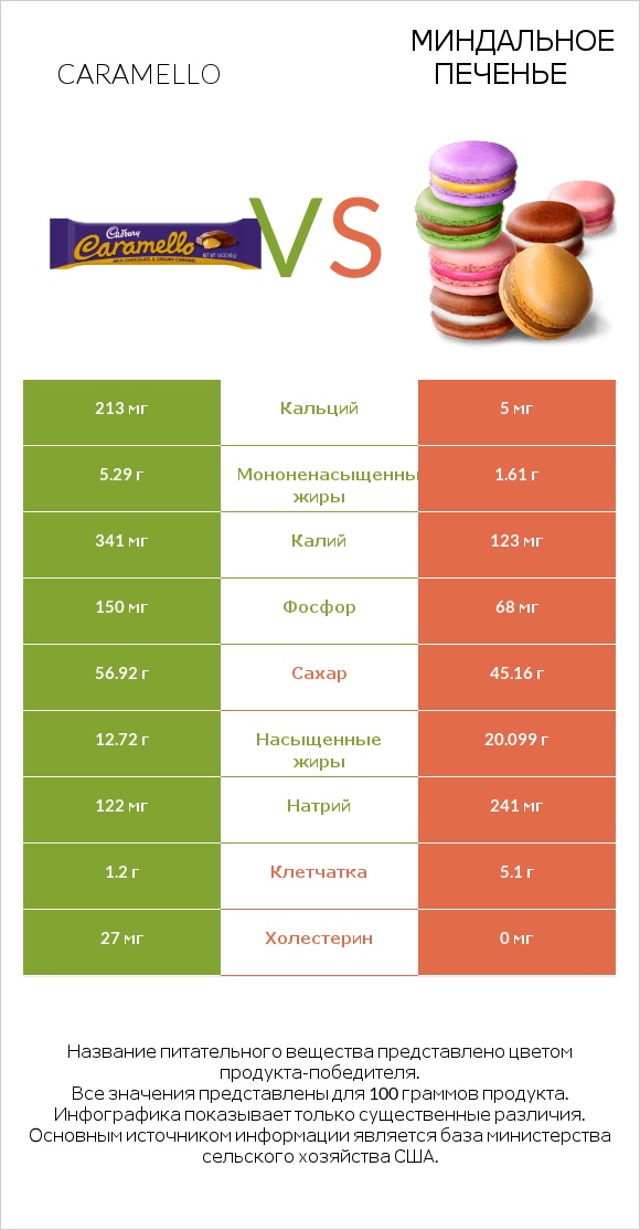 Caramello vs Миндальное печенье infographic