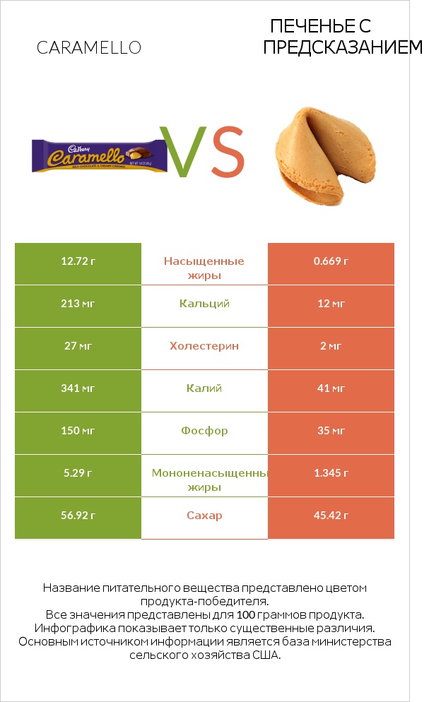 Caramello vs Печенье с предсказанием infographic