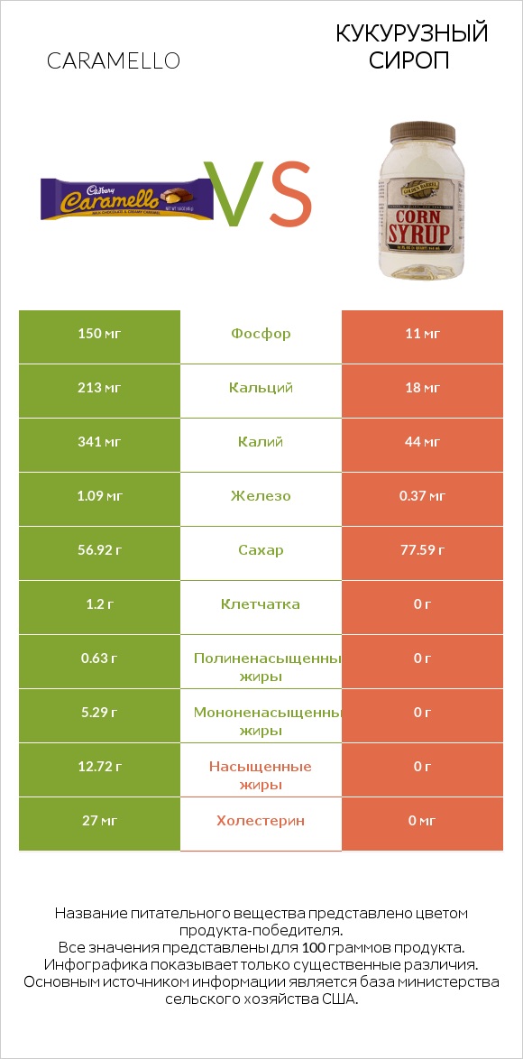 Caramello vs Кукурузный сироп infographic