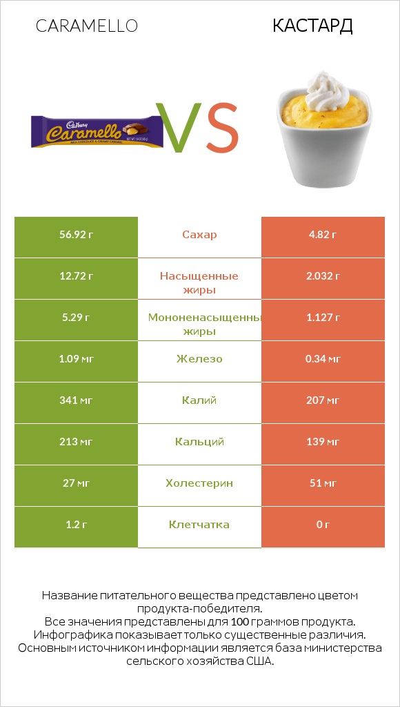 Caramello vs Кастард infographic