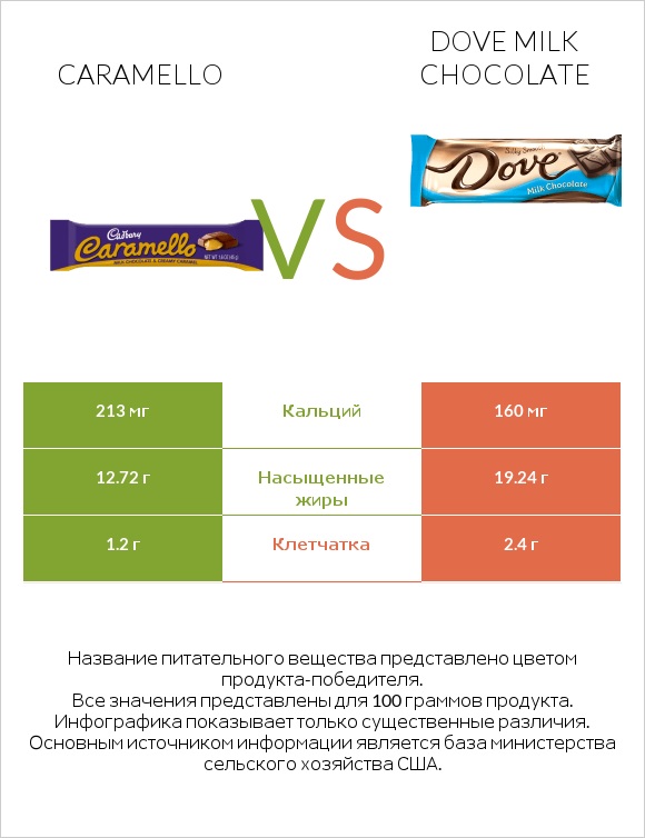 Caramello vs Dove milk chocolate infographic