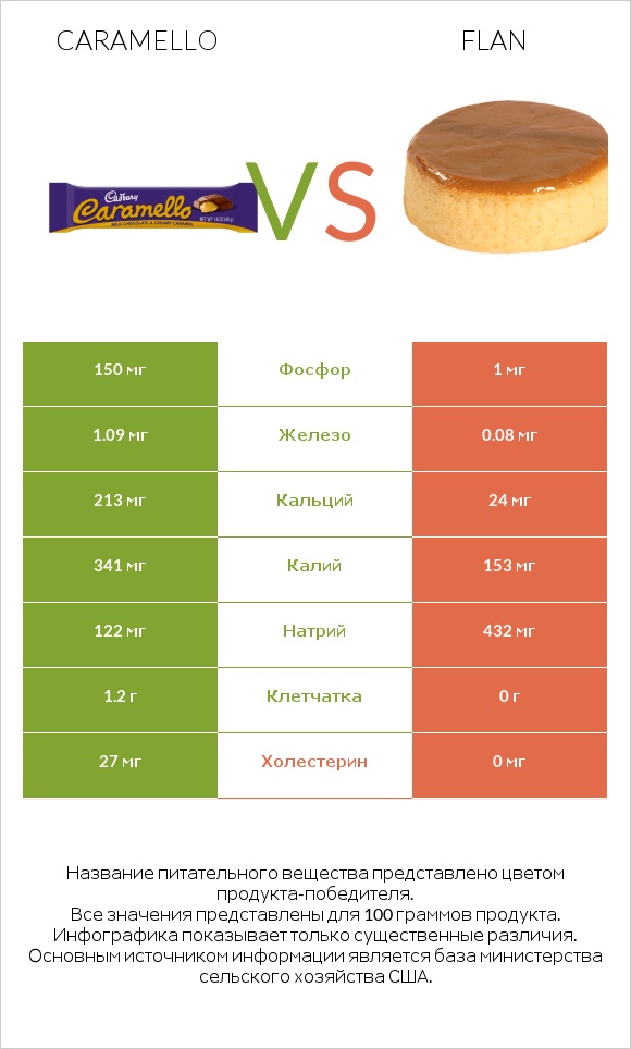 Caramello vs Flan infographic