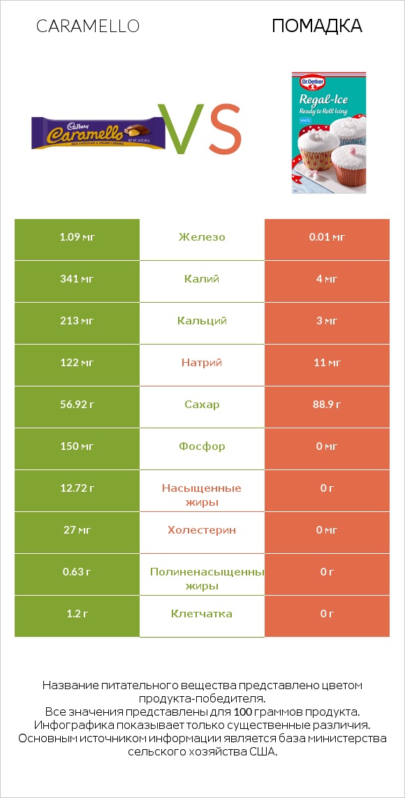 Caramello vs Помадка infographic