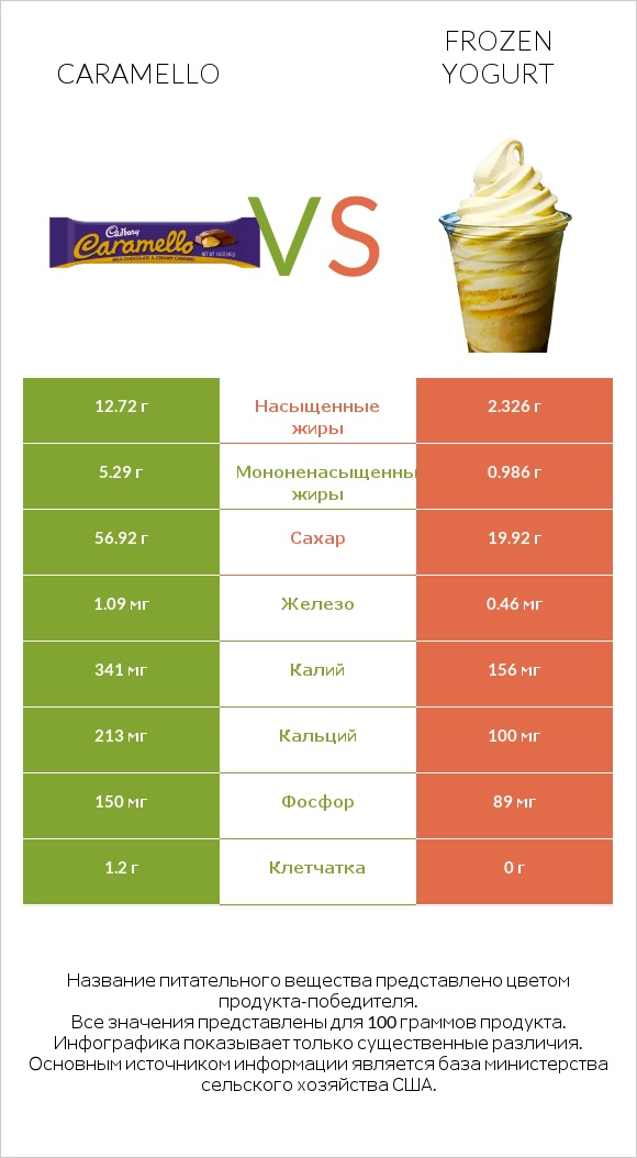 Caramello vs Frozen yogurt infographic