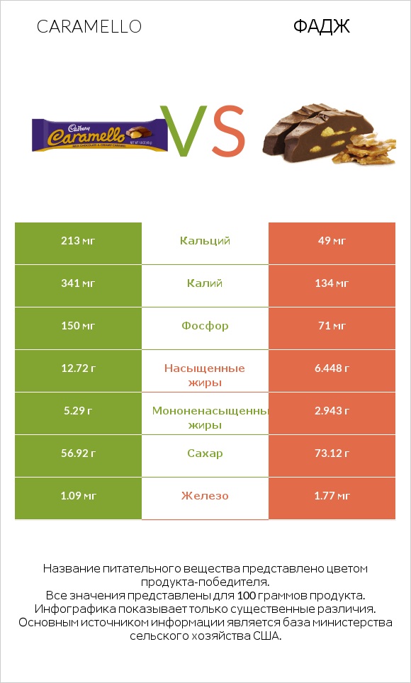 Caramello vs Фадж infographic