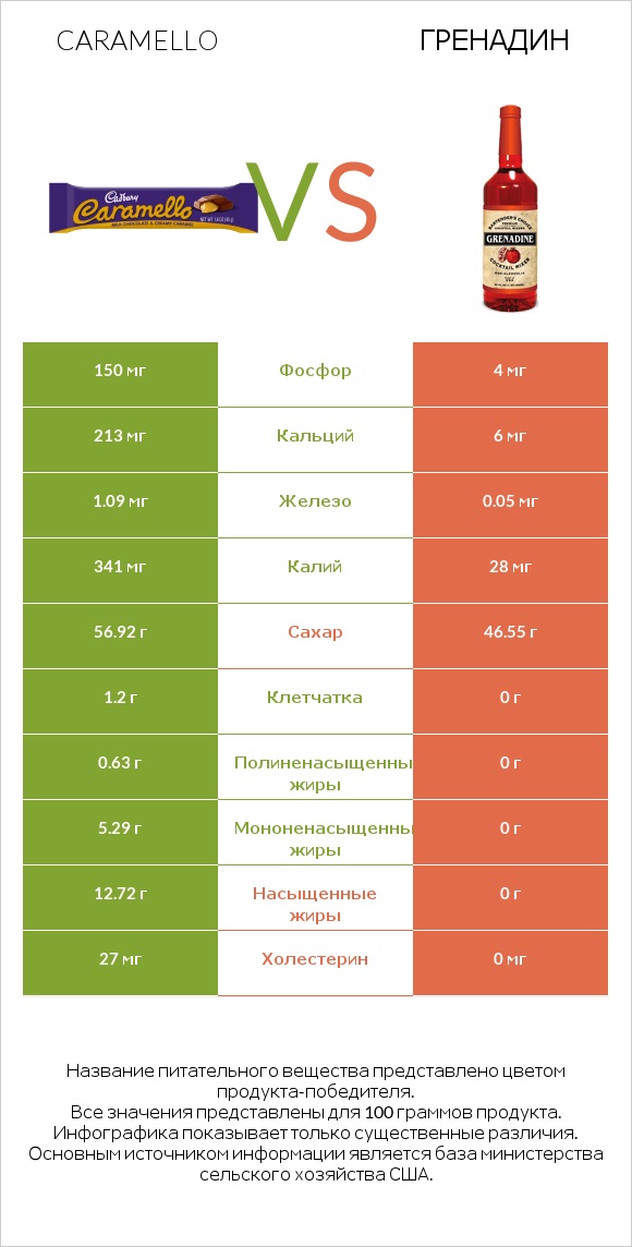 Caramello vs Гренадин infographic