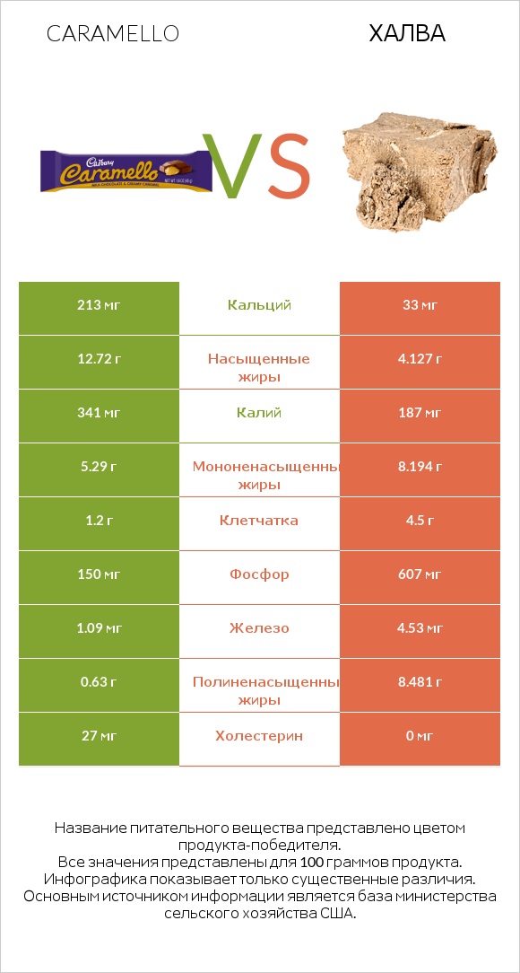 Caramello vs Халва infographic