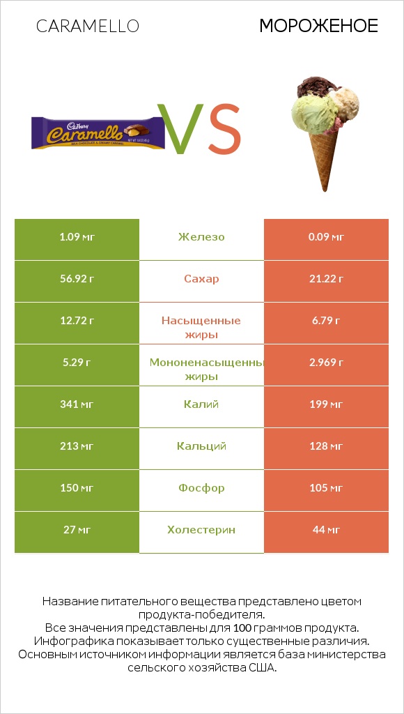 Caramello vs Мороженое infographic