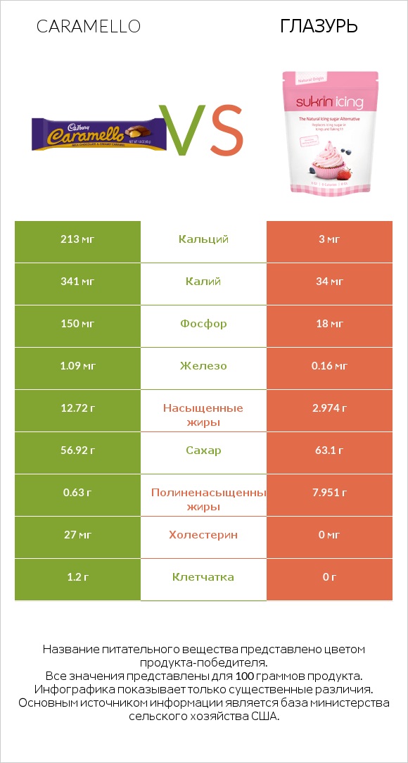 Caramello vs Глазурь infographic