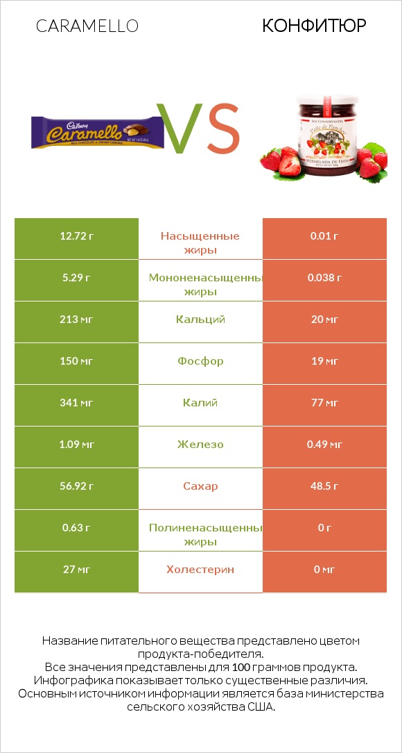 Caramello vs Конфитюр infographic