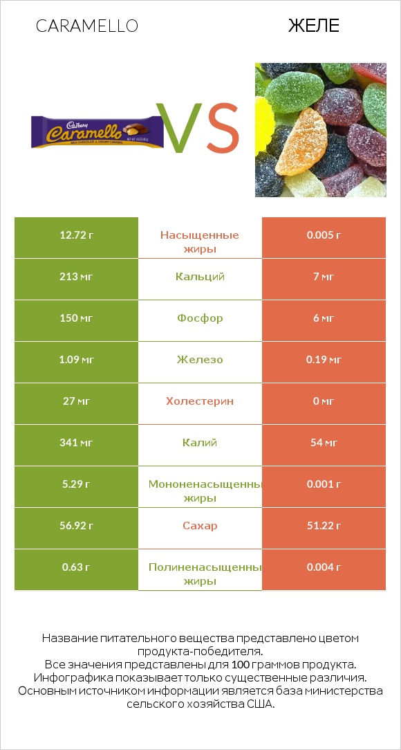 Caramello vs Желе infographic