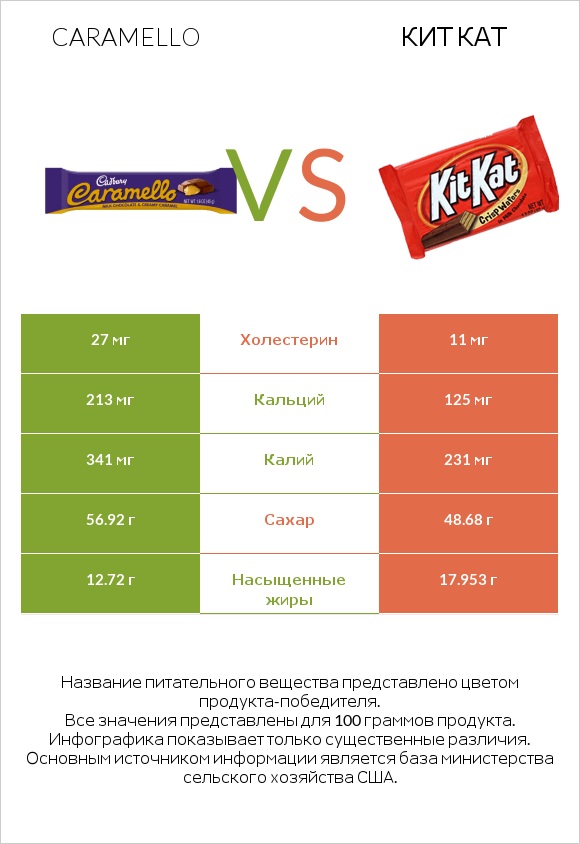 Caramello vs Кит Кат infographic
