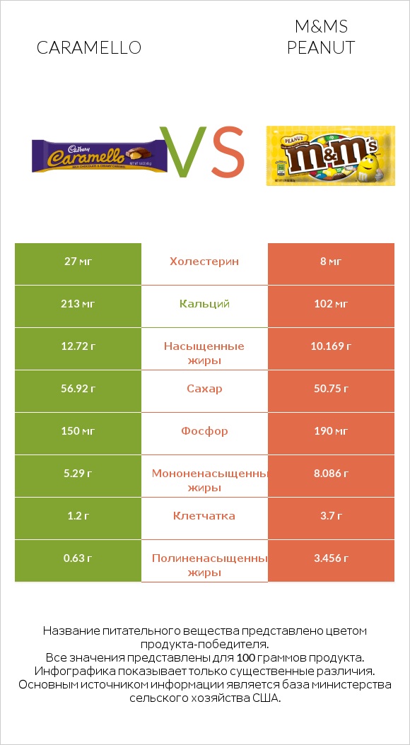 Caramello vs M&Ms Peanut infographic