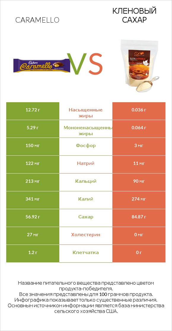 Caramello vs Кленовый сахар infographic